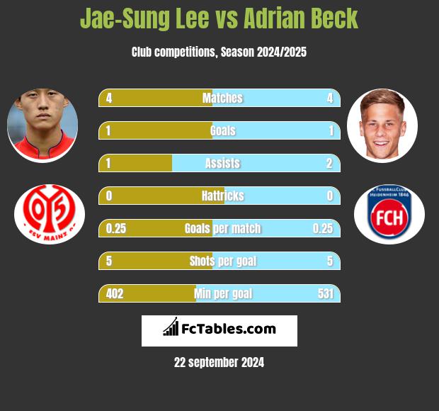 Jae-Sung Lee vs Adrian Beck h2h player stats