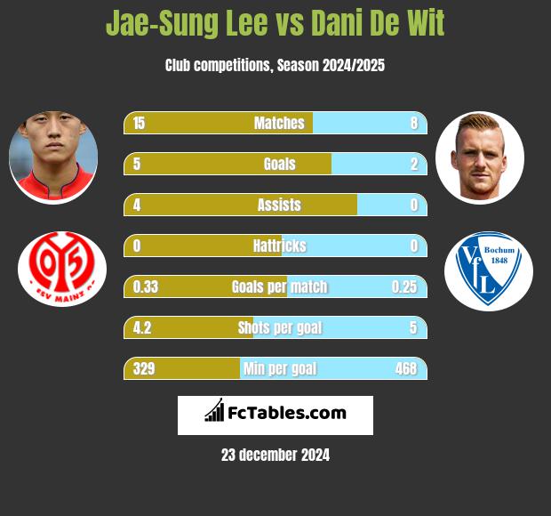 Jae-Sung Lee vs Dani De Wit h2h player stats