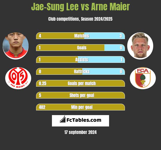 Jae-Sung Lee vs Arne Maier h2h player stats