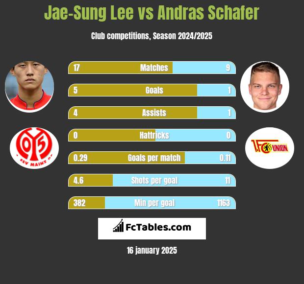 Jae-Sung Lee vs Andras Schafer h2h player stats