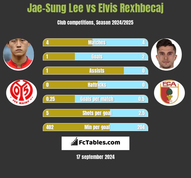 Jae-Sung Lee vs Elvis Rexhbecaj h2h player stats