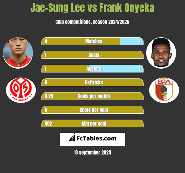 Jae-Sung Lee vs Frank Onyeka h2h player stats