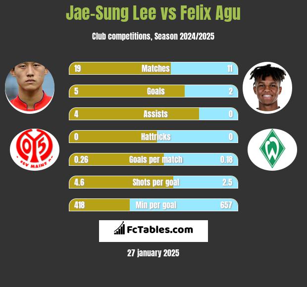 Jae-Sung Lee vs Felix Agu h2h player stats