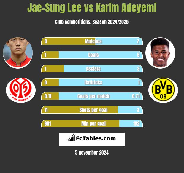 Jae-Sung Lee vs Karim Adeyemi h2h player stats