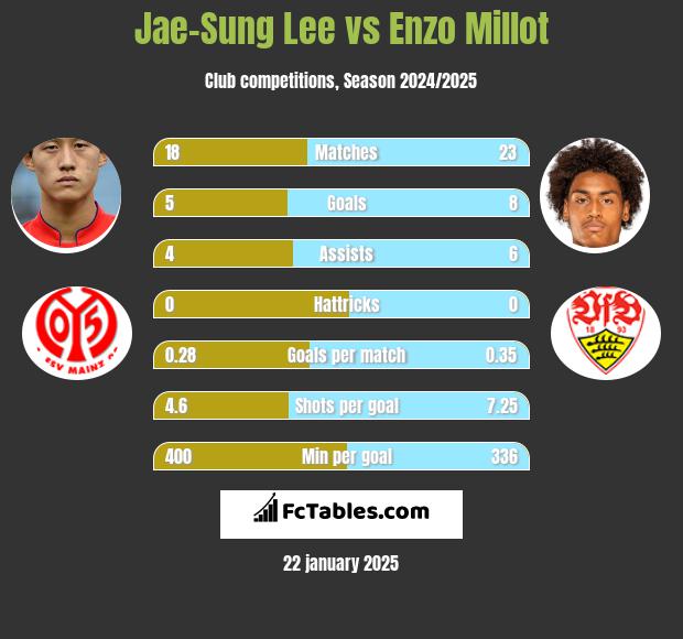 Jae-Sung Lee vs Enzo Millot h2h player stats