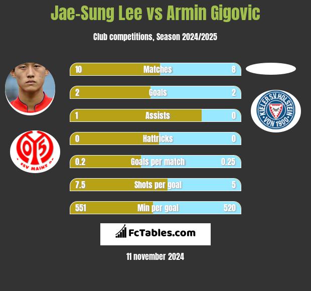 Jae-Sung Lee vs Armin Gigovic h2h player stats