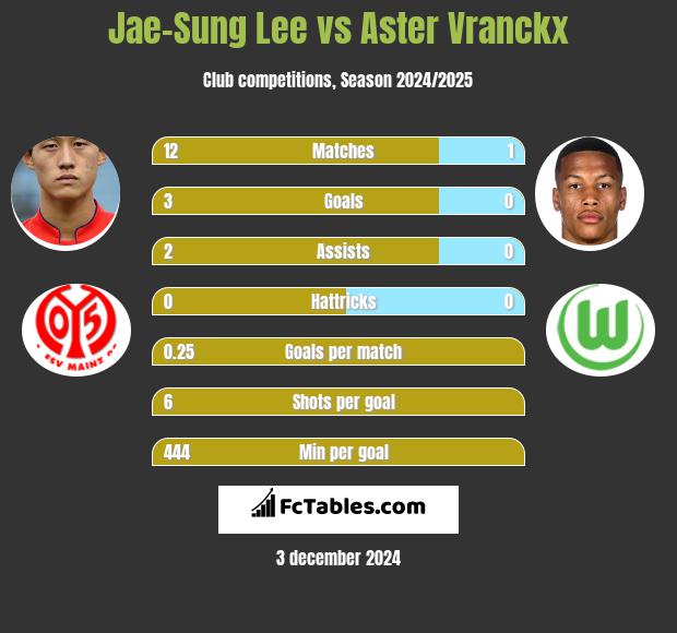 Jae-Sung Lee vs Aster Vranckx h2h player stats