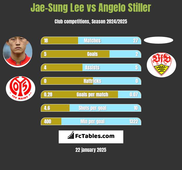 Jae-Sung Lee vs Angelo Stiller h2h player stats