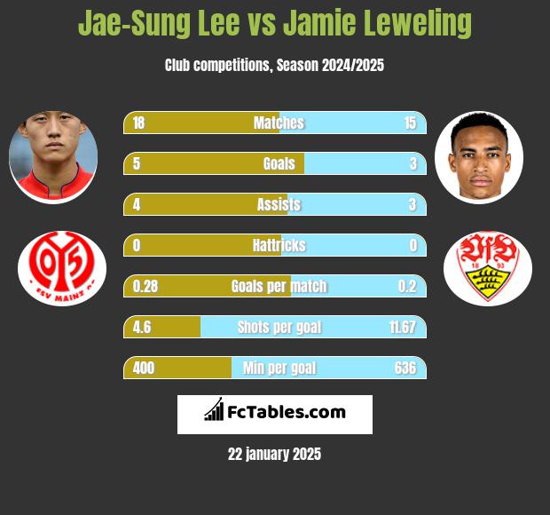 Jae-Sung Lee vs Jamie Leweling h2h player stats