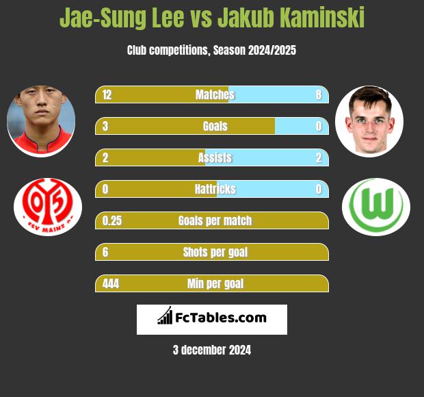 Jae-Sung Lee vs Jakub Kaminski h2h player stats