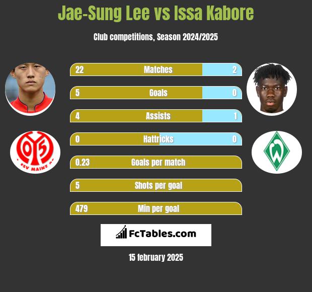 Jae-Sung Lee vs Issa Kabore h2h player stats