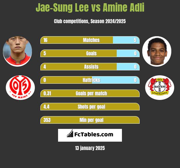 Jae-Sung Lee vs Amine Adli h2h player stats