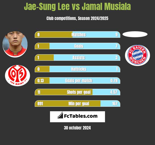 Jae-Sung Lee vs Jamal Musiala h2h player stats