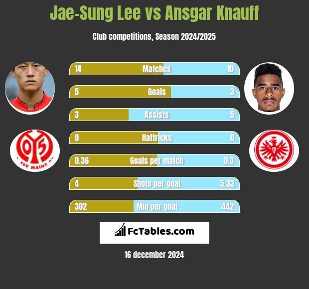 Jae-Sung Lee vs Ansgar Knauff h2h player stats