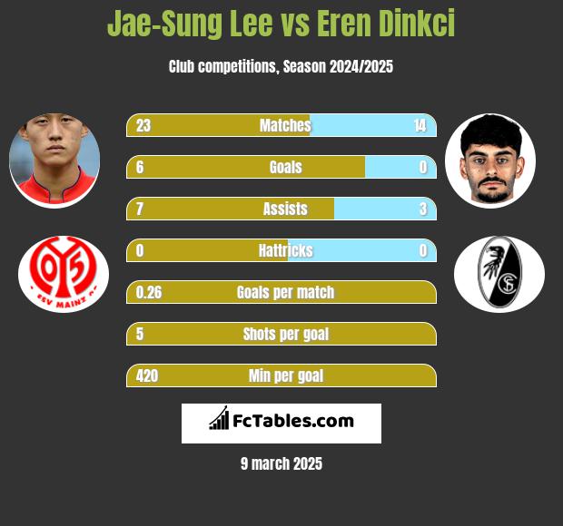 Jae-Sung Lee vs Eren Dinkci h2h player stats