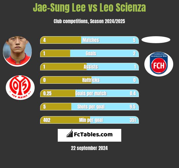 Jae-Sung Lee vs Leo Scienza h2h player stats