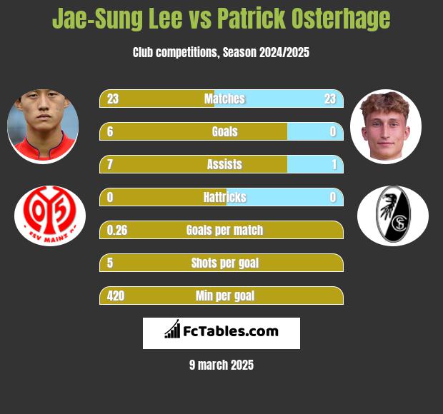 Jae-Sung Lee vs Patrick Osterhage h2h player stats