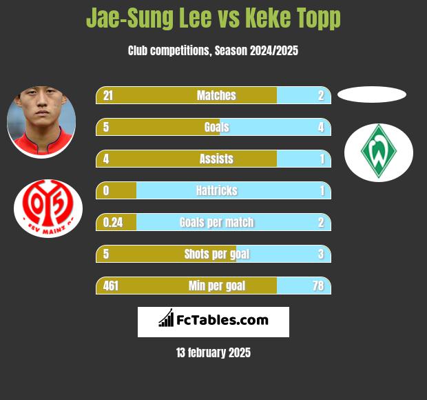 Jae-Sung Lee vs Keke Topp h2h player stats