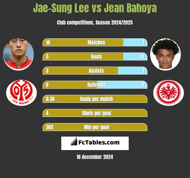 Jae-Sung Lee vs Jean Bahoya h2h player stats