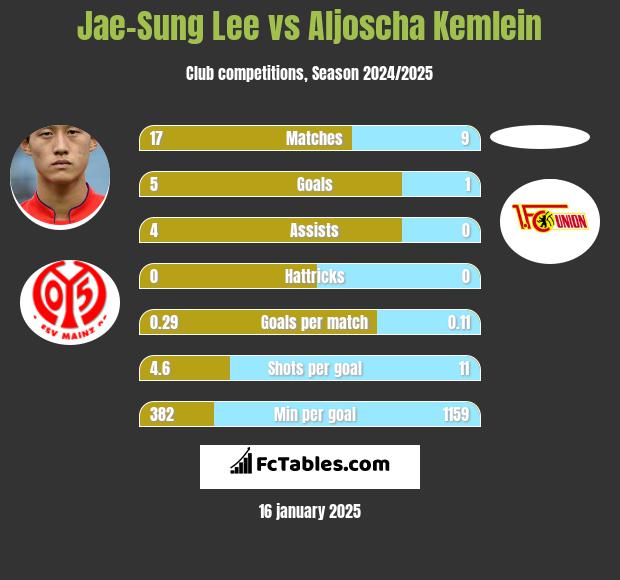 Jae-Sung Lee vs Aljoscha Kemlein h2h player stats