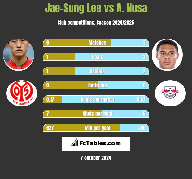 Jae-Sung Lee vs A. Nusa h2h player stats