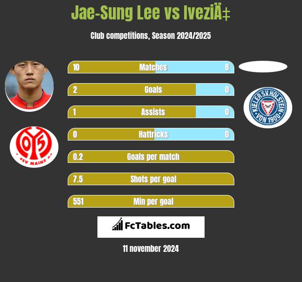 Jae-Sung Lee vs IveziÄ‡ h2h player stats