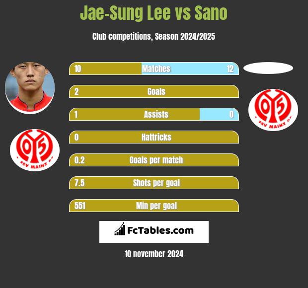 Jae-Sung Lee vs Sano h2h player stats