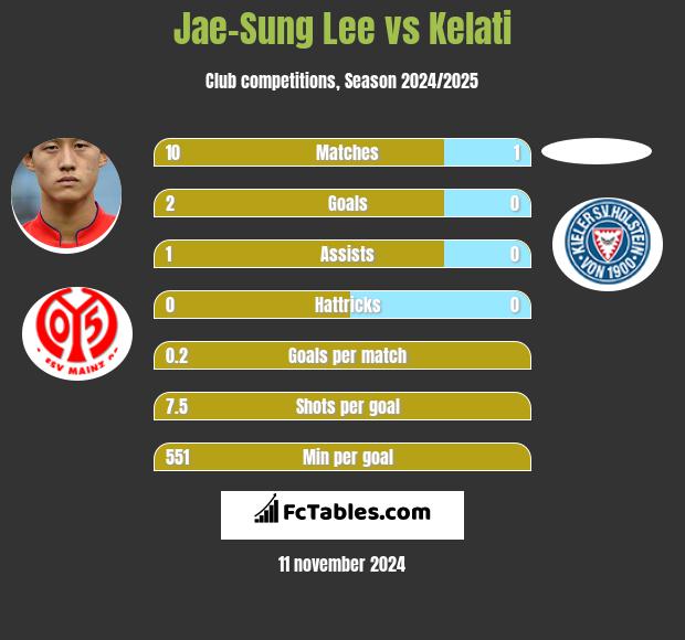 Jae-Sung Lee vs Kelati h2h player stats