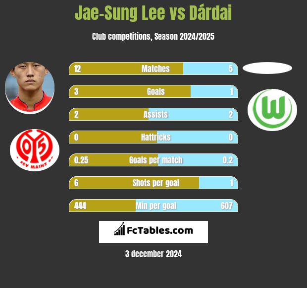 Jae-Sung Lee vs Dárdai h2h player stats