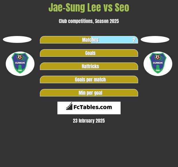 Jae-Sung Lee vs Seo h2h player stats