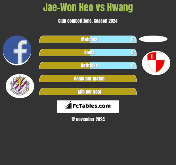 Jae-Won Heo vs Hwang h2h player stats