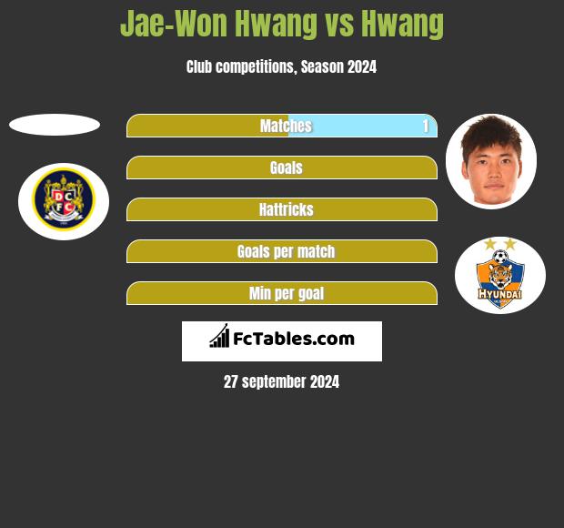 Jae-Won Hwang vs Hwang h2h player stats