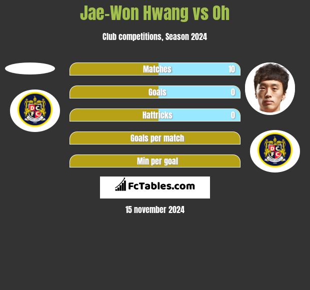 Jae-Won Hwang vs Oh h2h player stats