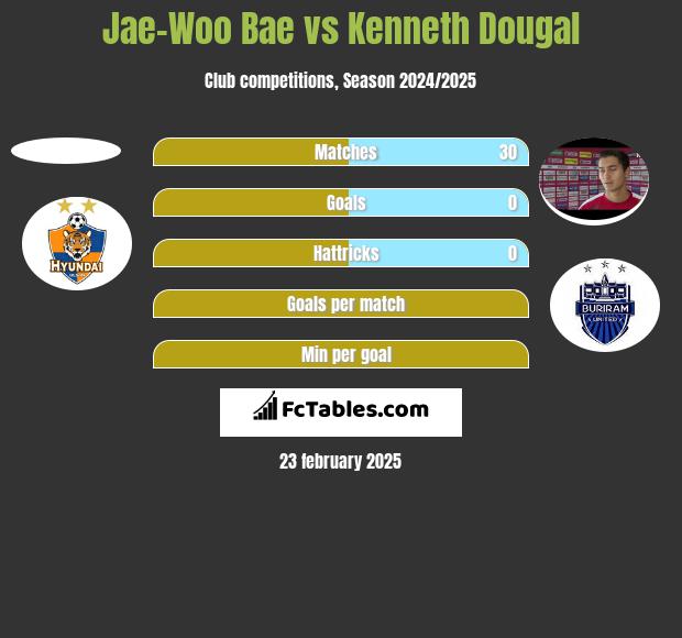 Jae-Woo Bae vs Kenneth Dougal h2h player stats