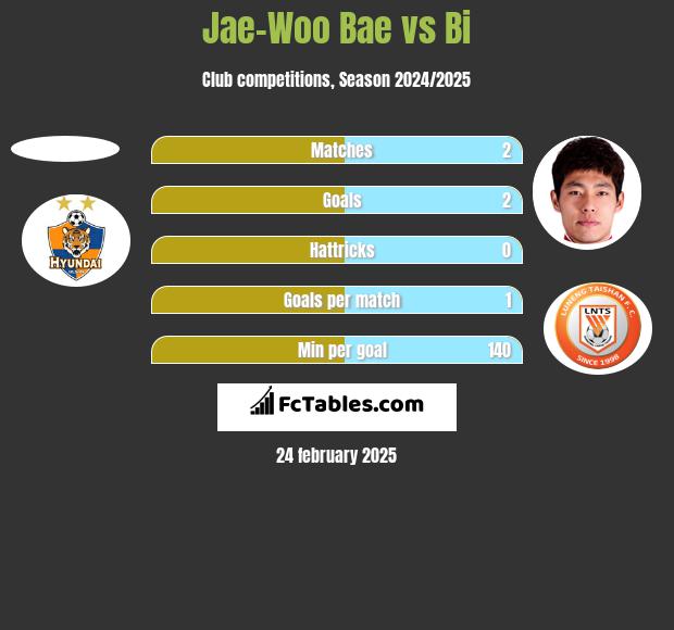 Jae-Woo Bae vs Bi h2h player stats