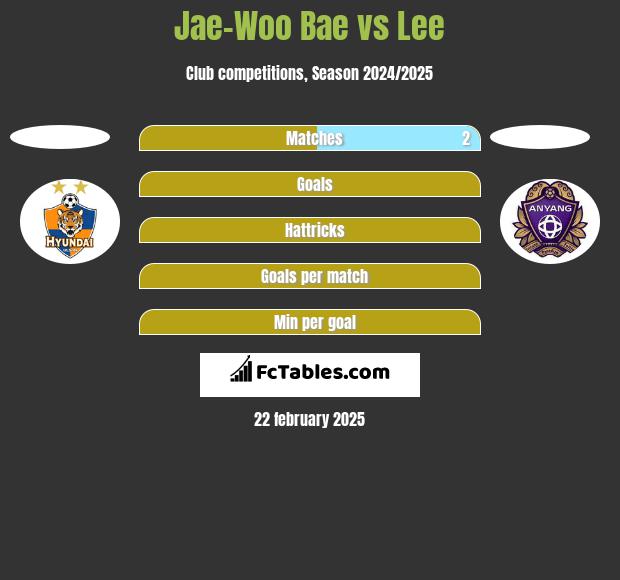 Jae-Woo Bae vs Lee h2h player stats