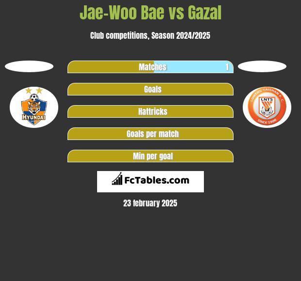 Jae-Woo Bae vs Gazal h2h player stats