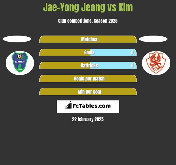 Jae-Yong Jeong vs Kim h2h player stats