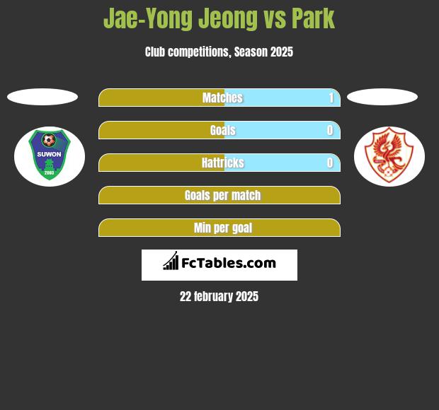 Jae-Yong Jeong vs Park h2h player stats