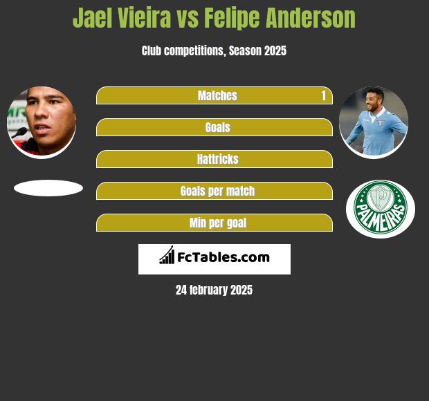 Jael Vieira vs Felipe Anderson h2h player stats