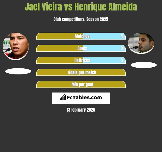 Jael Vieira vs Henrique Almeida h2h player stats