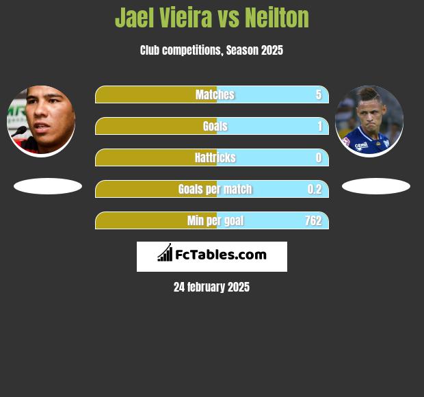 Jael Vieira vs Neilton h2h player stats