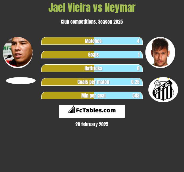 Jael Vieira vs Neymar h2h player stats