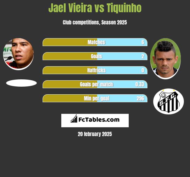 Jael Vieira vs Tiquinho h2h player stats