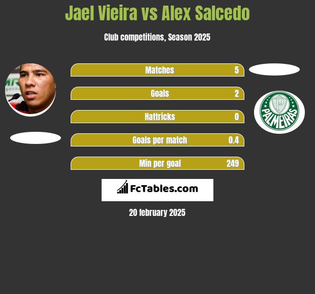 Jael Vieira vs Alex Salcedo h2h player stats