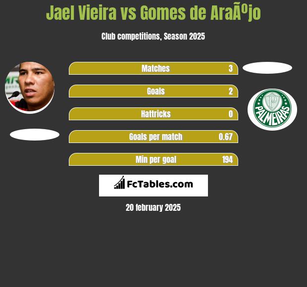 Jael Vieira vs Gomes de AraÃºjo h2h player stats