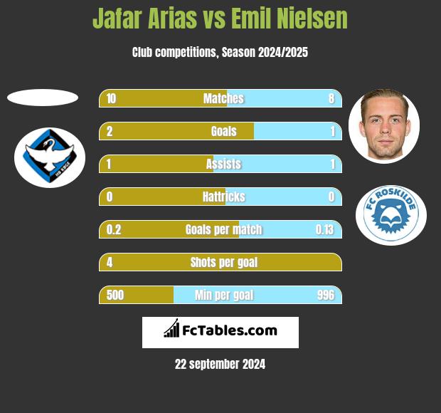 Jafar Arias vs Emil Nielsen h2h player stats