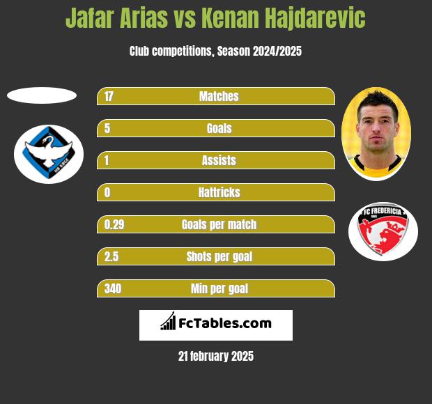 Jafar Arias vs Kenan Hajdarevic h2h player stats