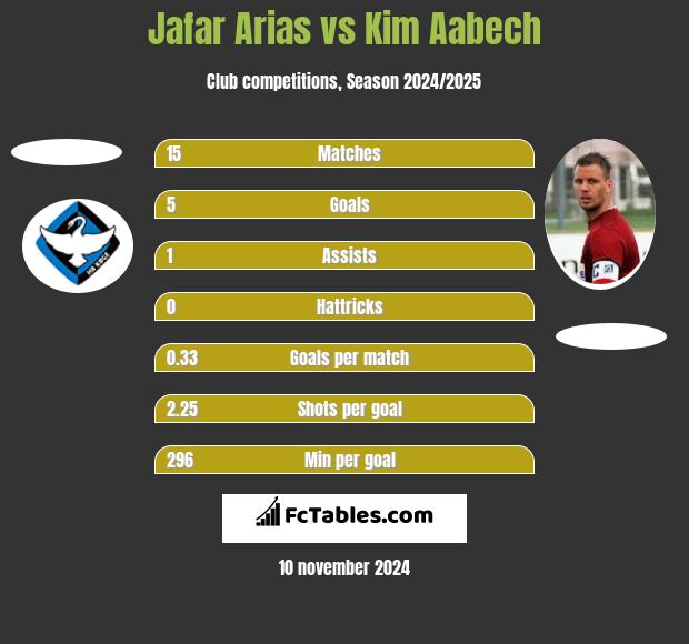 Jafar Arias vs Kim Aabech h2h player stats