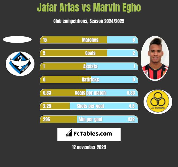 Jafar Arias vs Marvin Egho h2h player stats